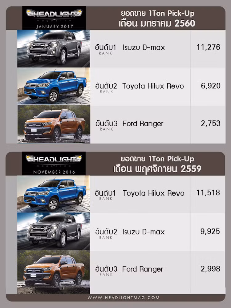 Nhìn sang nước bạn Thái Lan, khá bất ngờ khi cả 2 mẫu xe này đều có doanh số đứng đầu trong phân khúc bán tải. Cũng trong 2 khoảng thời gian là tháng 11/2016 và tháng 1/2017, Toyota Hilux và Isuzu D-Max luôn chia nhau 2 vị trí đứng đầu về doanh số xe bán tải tại Thái khi luôn bán được hàng ngàn, thậm chí là hàng chục ngàn chiếc.