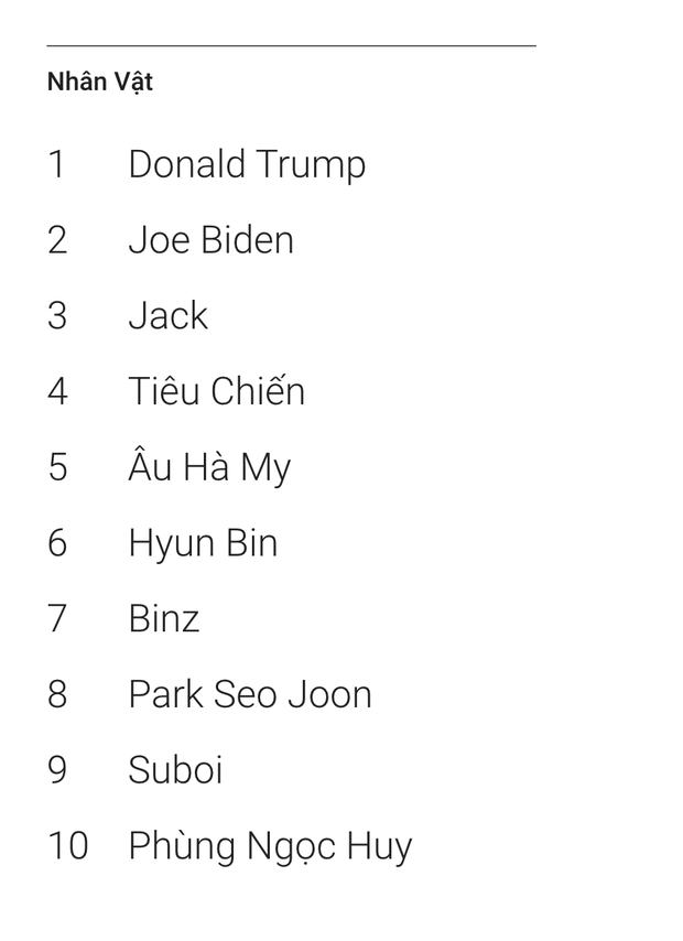 Mới đây, Google vừa mới công bố top 10 nhân vật đình đám được người Việt tìm kiếm nhiều nhất năm 2020. Trong số các nhân vật có tên tuổi khác, cư dân mạng đặc biệt chú ý đến cái tên Âu Hà My bất ngờ giữ vị trí thứ 5 trong danh sách này.