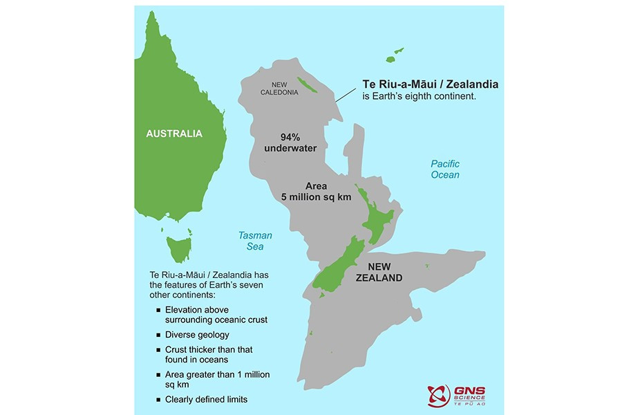 Đáng chú ý, một nhóm các nhà khoa học đã công bố một nghiên cứu vào năm 2017 nhằm thúc đẩy việc công nhận nó là một lục địa, với lý do diện tích đất liền của Zealandia đủ điều kiện để được coi là lục địa.