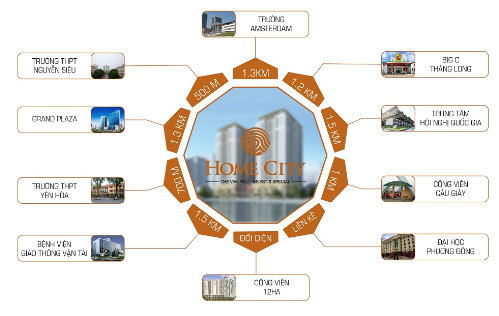 Home City nằm trong quần thể các Khu đô thị Trung Yên, Nam Trung Yên, Trung Hòa Nhân Chính… đã hoàn thiện và đưa vào sử dụng. Đây là khu vực phát triển sôi động của quận Cầu Giấy nên dự án thừa hưởng toàn bộ hệ thống hạ tầng giao thông và xã hội đã được quy hoạch, đầu tư đồng bộ, hiện đại.