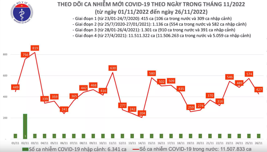 Ngay 26/11: Co 427 ca COVID-19, benh nhan nang tang len 108 ca