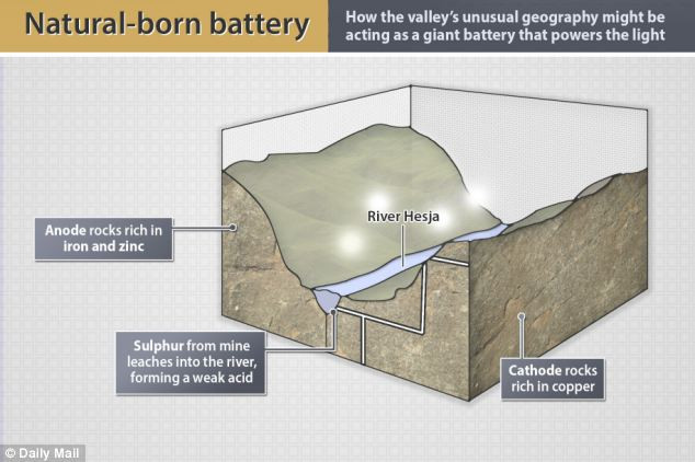 Chuyên gia Jader Monari thuộc Viện Thiên văn radio (Italy) cùng với các đồng nghiệp đến từ Đại học Bologna đã sử dụng các mẫu đá để tạo nên một thung lũng thu nhỏ và đặt chúng vào trầm tích sông. Kết quả thử nghiệm cho thấy điện chảy giữa 2 phiến đá, đủ để có thể thắp sáng một ngọn đèn.