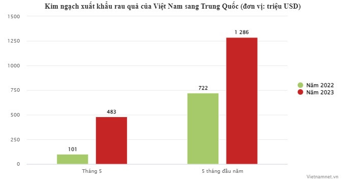 Trung Quoc chi tien gap 5 de mua rau qua