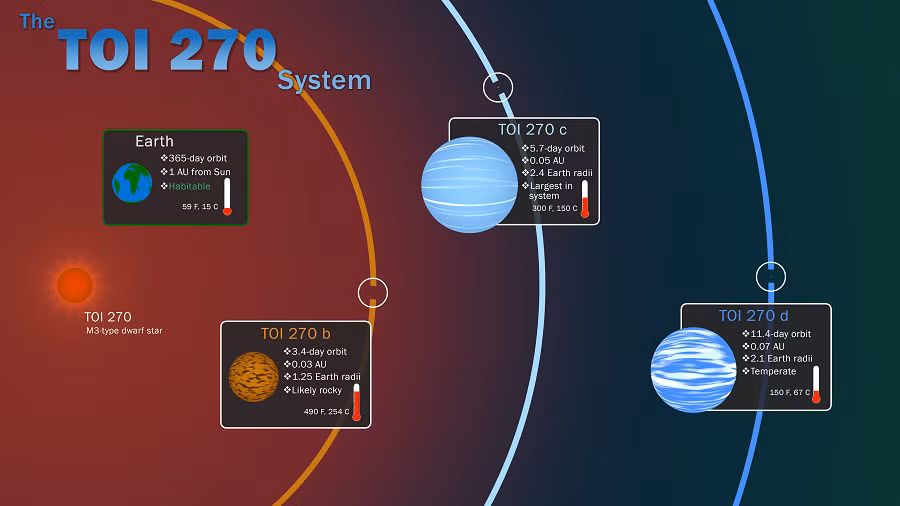 Hành tinh này nằm trong hệ TOI-270 quay quanh một ngôi sao lùn đỏ.