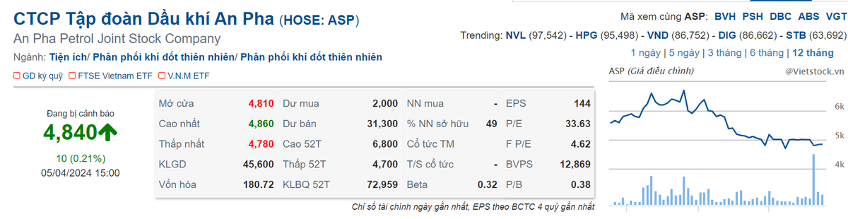 Cổ phiếu Tập đoàn Dầu khí AnPha (ASP) tiếp tục bị cảnh báo - Hình 2 Co phieu Tap doan Dau khi AnPha (ASP) tiep tuc bi canh bao-Hinh-2