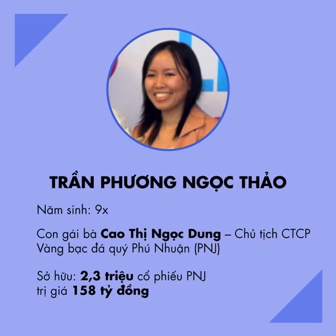 Trần Phương Ngọc Thảo Đứng đầu danh sách tỷ phú 9X có khối tài sản lớn nhất sàn chứng khoán là Trần Phương Ngọc Thảo, ái nữ của bà Cao Thị Ngọc Dung, Chủ tịch HĐQT Công ty Vàng bạc đá quý Phú Nhuận (PNJ). Tính đến hết năm 2016, Trần Phương Ngọc Thảo nắm giữ 2,3 triệu cổ phiếu PNJ, trị giá 158 tỷ đồng.