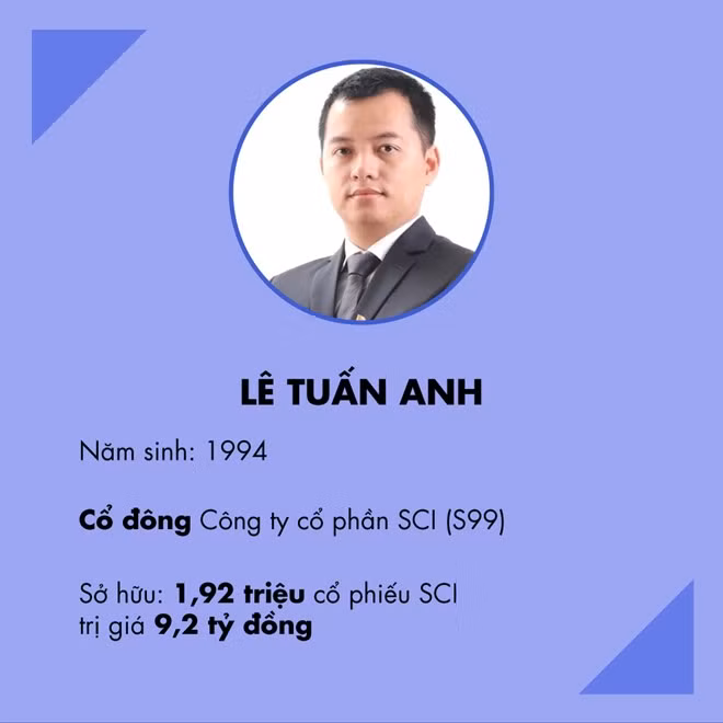 Lê Tuấn Anh Cổ đông lớn Công ty Cổ phần SCI được cho là tỷ phú 9X trẻ nhất tính đến thời điểm hiện tại. Lê Tuấn Anh cũng chính là nhân vật gây xôn xao giới tài chính vào tháng 9/2015 với thương vụ bán gần 3 triệu cổ phiếu, thu lợi gần 2 tỷ đồng chỉ sau 2 ngày.