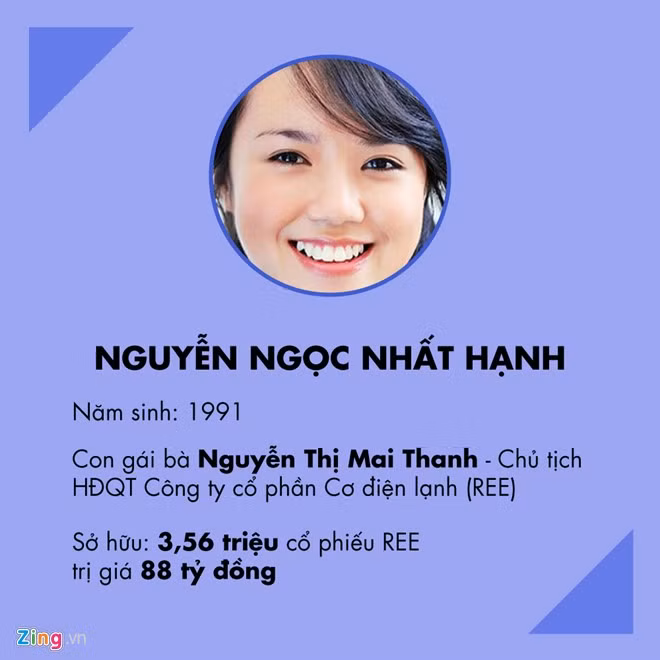 Nguyễn Ngọc Nhất Hạnh Là ái nữ của Chủ tịch HĐQT Công ty Cổ phần Cơ điện lạnh (REE), Nguyễn Ngọc Nhất Hạnh được cho là tỷ phú 9X nổi tiếng nhất Việt Nam trong vài năm trở lại đây. Không những xinh đẹp, tài năng, 9X này còn có thành tích học tập tương đối ấn tượng.