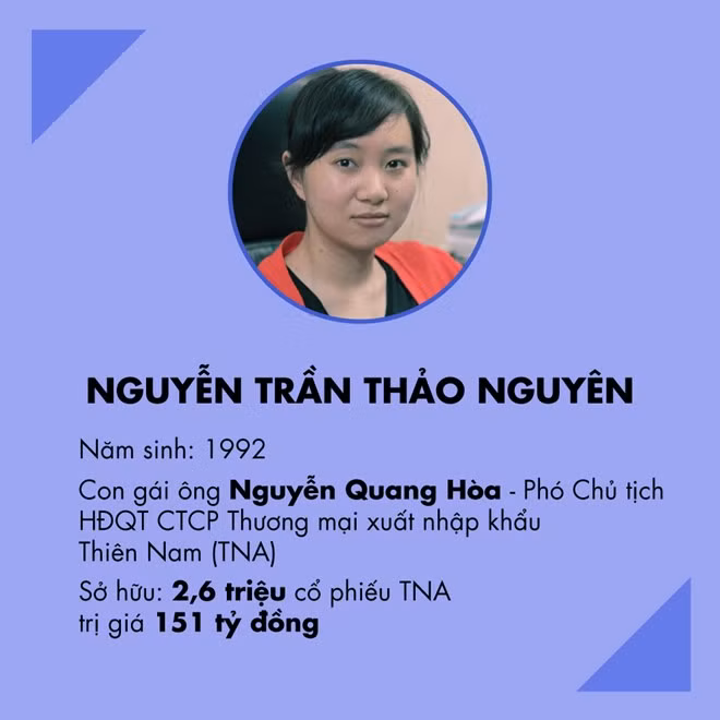 Nguyễn Trần Thảo Nguyên Với việc sở hữu 2,6 triệu cổ phiếu Công ty Cổ phần Thương mại xuất nhập khẩu Thiên Nam (TNA), Nguyễn Trần Thảo Nguyên, ái nữ 25 tuổi của ông Nguyễn Quang Hoà, Chủ tịch HĐQT TNA, trở thành 9X giàu thứ 2 trên sàn chứng khoán. Tài sản 9X này đang nắm giữ, quy đổi theo giá cổ phiếu, đạt khoảng 151 tỷ đồng.