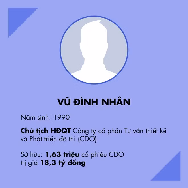 Vũ Đình Nhân Chủ tịch HĐQT Công ty Cổ phần Tư vấn thiết kế và Phát triển đô thị (CDO) cũng là nhân vật bí ẩn trong giới tỷ phú 9X. Vị chủ tịch sinh năm 1990 này đang sở hữu 1,63 triệu cổ phiếu CDO, tương đương hơn 18 tỷ đồng.