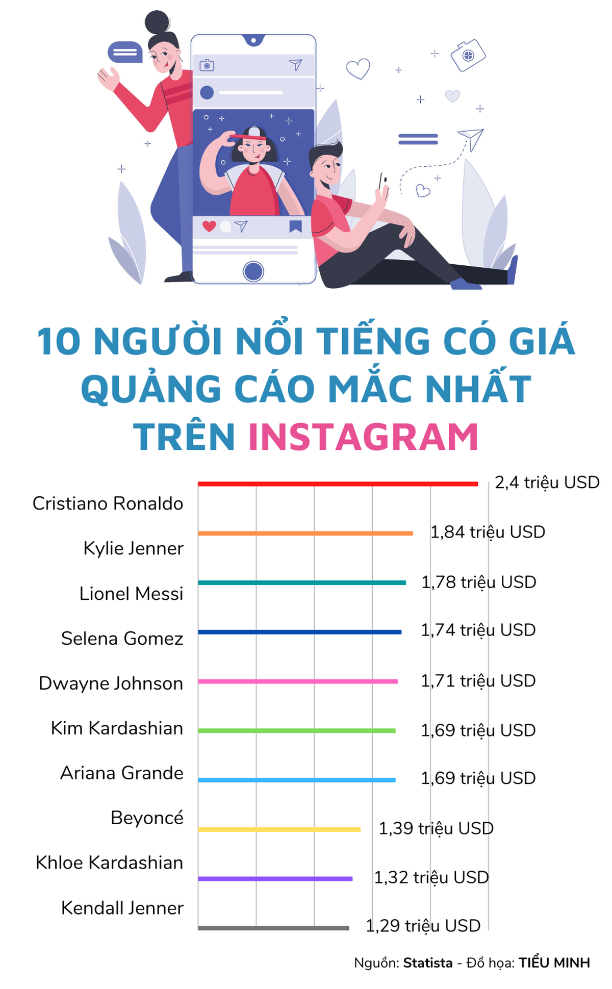 10 người nổi tiếng có giá quảng cáo mắc nhất trên Instagram 10 nguoi noi tieng co gia quang cao mac nhat tren Instagram