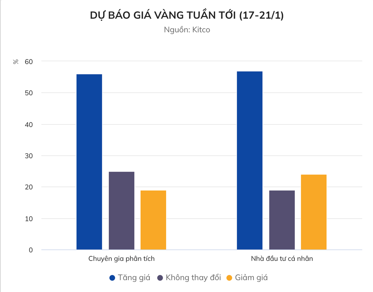 Giá vàng miếng có thể trở lại mức 62 triệu đồng tuần này - Hình 2 Gia vang mieng co the tro lai muc 62 trieu dong tuan nay-Hinh-2