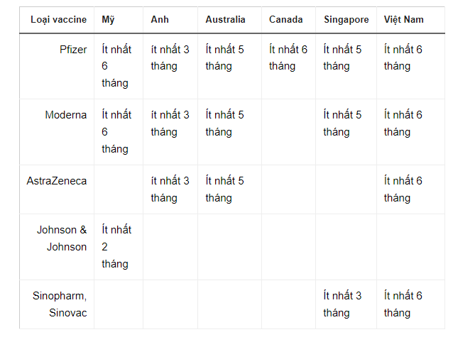 Chuyên gia đề xuất rút ngắn thời gian chờ tiêm vắc xin mũi 3 Chuyen gia de xuat rut ngan thoi gian cho tiem vac xin mui 3