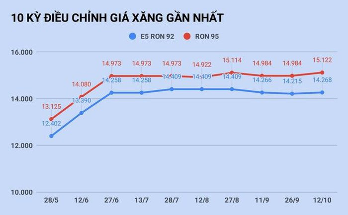 Gia xang quay dau giam vao ngay mai?