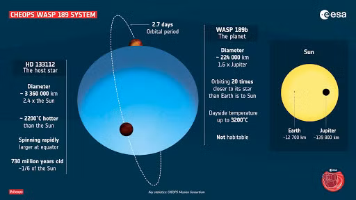 Chính độ sáng cực lớn vì sức nóng từ WASP-189b đã giúp các nhà nghiên cứu phát hiện ra hành tinh đặc biệt này trong vũ trụ rộng lớn.