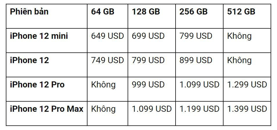 Theo GSMArena, trong thời gian chờ đợi, trang web Cửa hàng trực tuyến nổi tiếng Tmall của Trung Quốc đã đưa ra con số ước tính giá bán dành cho tất cả các phiên bản iPhone 12 mà Apple sắp ra mắt. Về cơ bản, sản phẩm rẻ nhất là iPhone 12 mini sẽ có giá khởi điểm 649 USD, trong khi đó cao cấp nhất sẽ là iPhone 12 Pro Max 512 GB được bán với giá 1.399 USD.