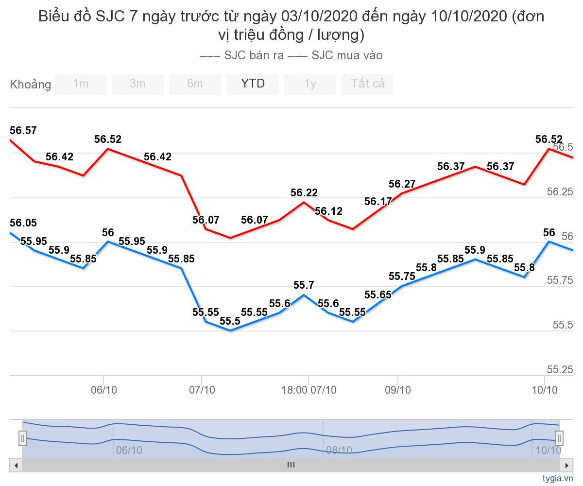 Giá vàng hôm nay 11/10: Cuối tuần vàng tiếp tục tăng mạnh Gia vang hom nay 11/10: Cuoi tuan vang tiep tuc tang manh