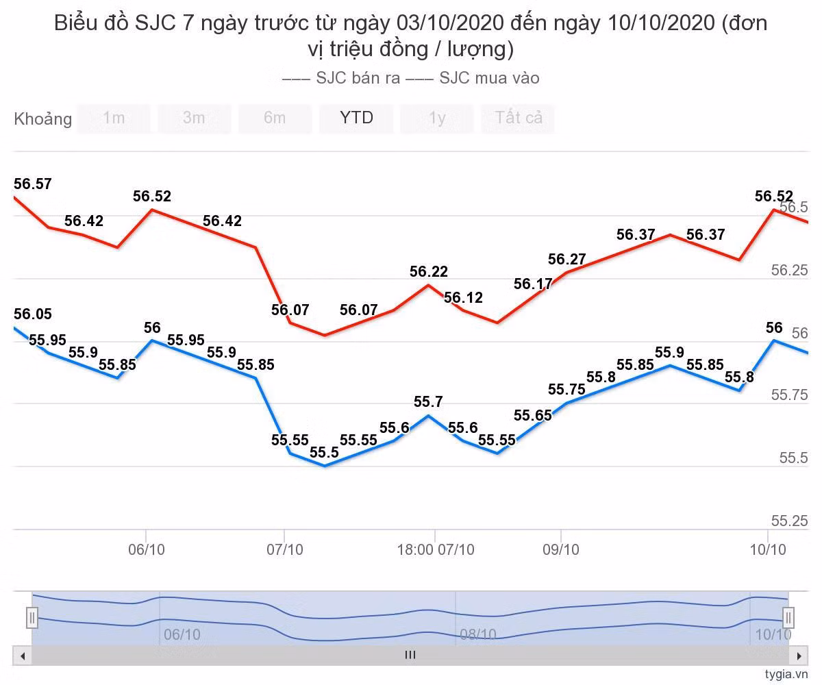 Gia vang hom nay 11/10: Cuoi tuan vang tiep tuc tang manh