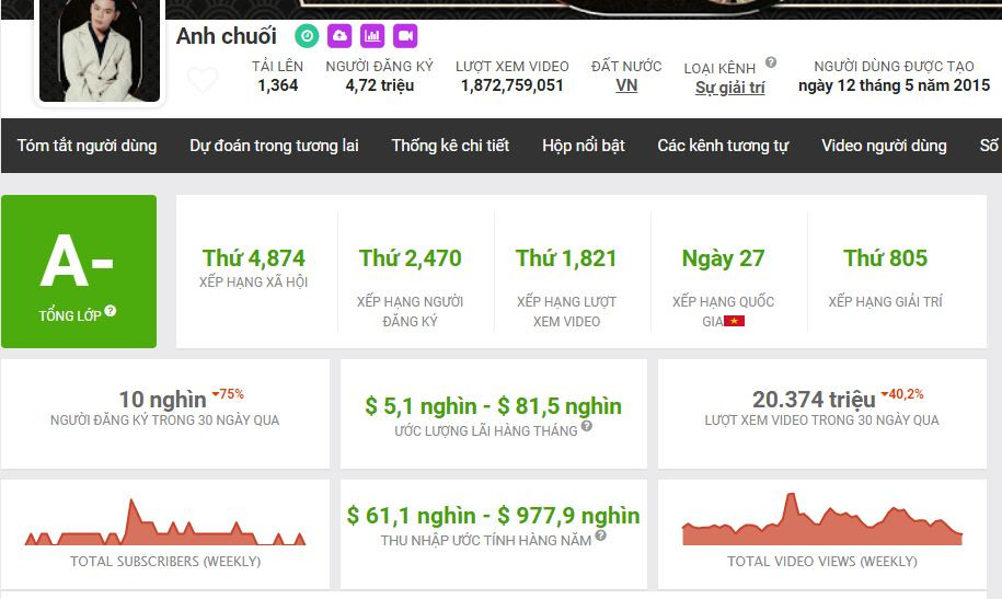 Hiện kênh Youtube Oops Banana đã có hơn 4,7 triệu lượt đăng ký, tổng lượt xem của kênh đã lên tới 1,8 tỷ lượt.