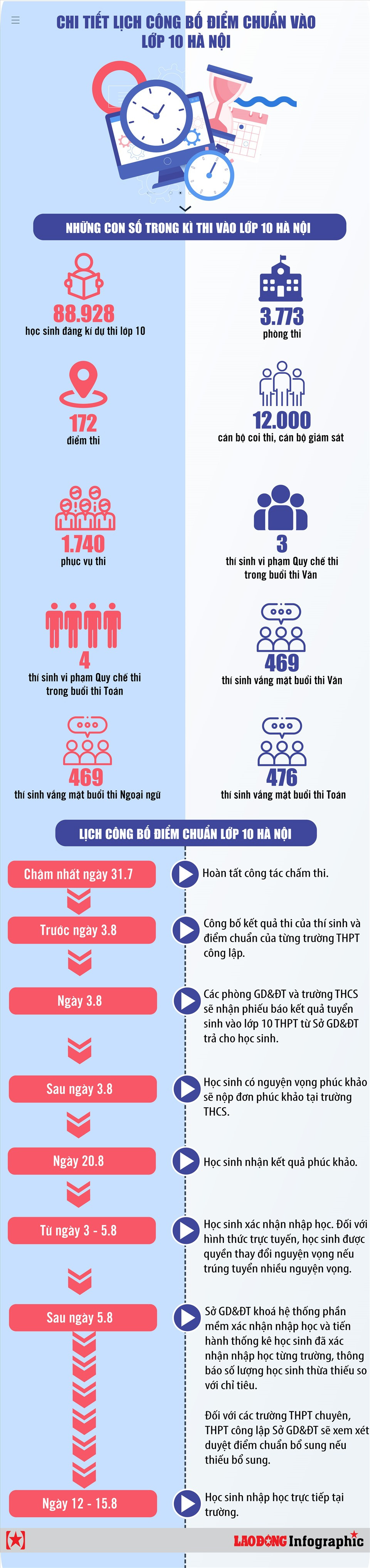 Tuyen sinh vao lop 10: Chi tiet lich cong bo diem chuan o Ha Noi