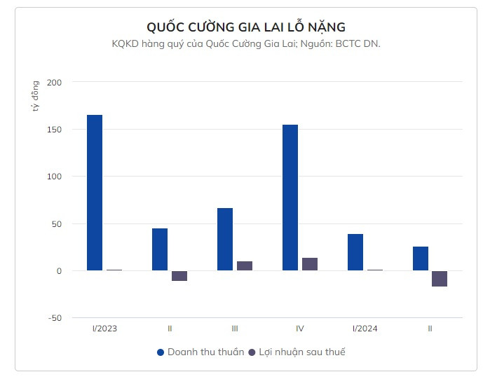 Quốc Cường Gia Lai kinh doanh dưới giá vốn, lỗ thấp nhất 12 năm - Hình 2 Quoc Cuong Gia Lai kinh doanh duoi gia von, lo thap nhat 12 nam-Hinh-2