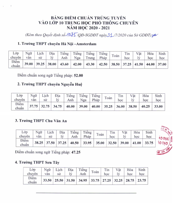 Hà Nội công bố điểm chuẩn vào lớp 10 công lập - Hình 3 Ha Noi cong bo diem chuan vao lop 10 cong lap-Hinh-3