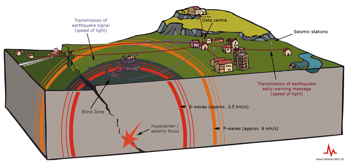 Hệ thống EEW hoạt động dựa trên nguyên lý phân tích các sóng địa chấn ngay khi chúng được cảm biến phát hiện thông qua sóng P. Ảnh: JMA