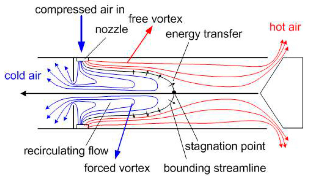 Bên đầu ống phía khí nóng thoát ra có một van hình nón lắp xoay ngược vào trong. Van này chỉ cho khí nóng thoát ra còn khí lạnh bị dội ngược trở lại. Áp suất của luồng khí đi vào càng lớn thì chênh lệch nhiệt độ của hai đầu càng lớn. Ảnh: Physics fun