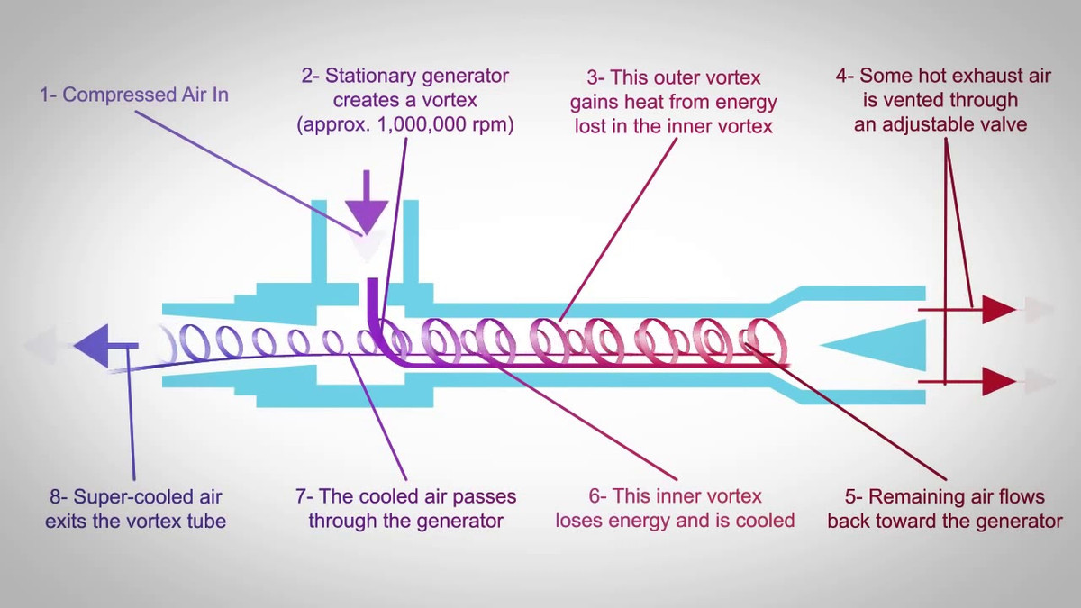 Dòng khí lạnh sẽ đi ở giữa vòng xoáy và ma sát liên tục với dòng khí bên ngoài, và dòng khí bên ngoài cũng liên tục ma sát với thành ống. Ảnh: Physics fun