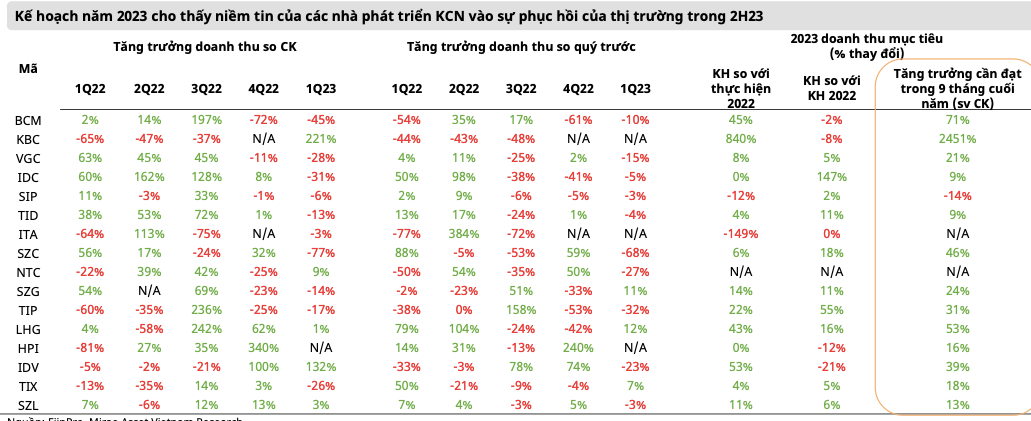 Bất động sản Khu công nghiệp: 'Nước nổi thuyền dâng' những cổ phiếu nào? - Hình 3 Bat dong san Khu cong nghiep: 'Nuoc noi thuyen dang' nhung co phieu nao?-Hinh-3