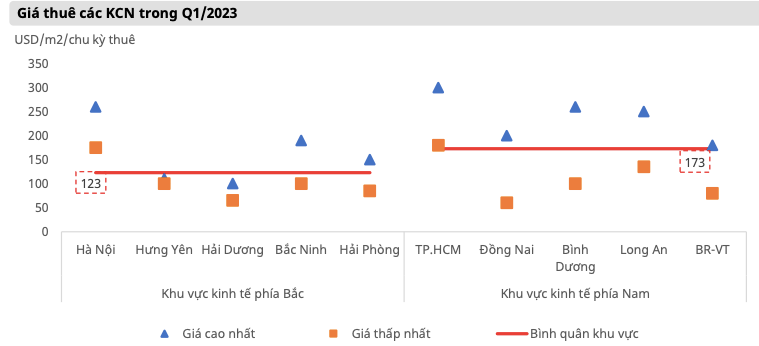 Bất động sản Khu công nghiệp: 'Nước nổi thuyền dâng' những cổ phiếu nào? - Hình 4 Bat dong san Khu cong nghiep: 'Nuoc noi thuyen dang' nhung co phieu nao?-Hinh-4