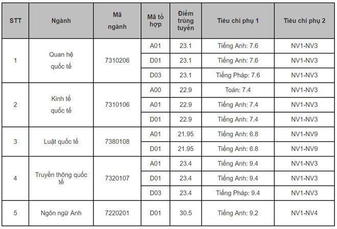Diem chuan 2018: Diem trung tuyen HV bao chi len toi 30,75 diem (*)-Hinh-17