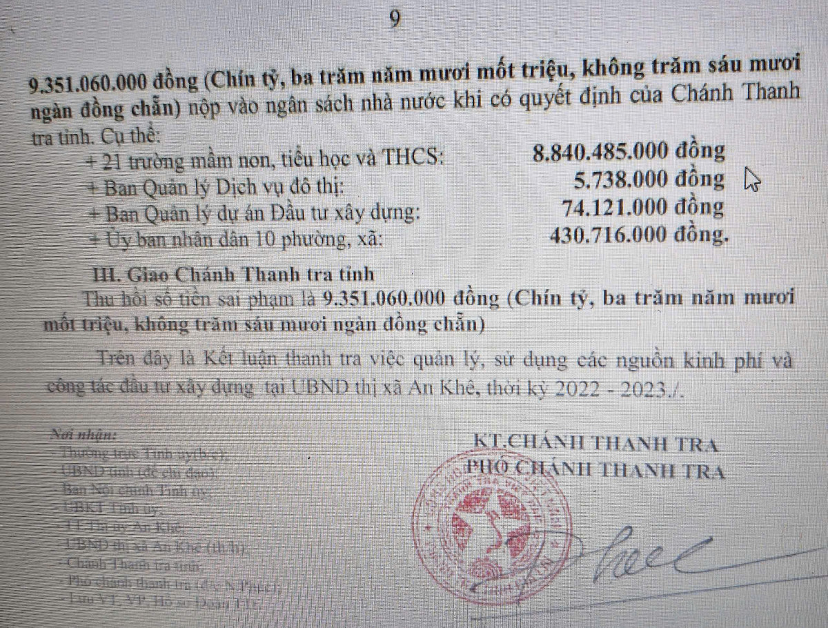 Gia Lai: Yêu cầu thu hồi số tiền sai phạm hơn 9,3 tỷ đồng - Hình 2 Gia Lai: Yeu cau thu hoi so tien sai pham hon 9,3 ty dong-Hinh-2