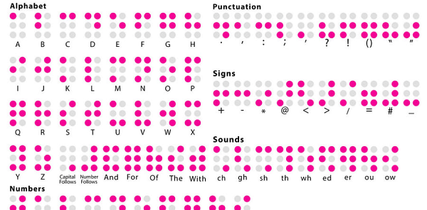 Ông mày mò sáng tạo và hoàn thiện bảng chữ nổi Braille vào năm 1824, khi vừa tròn 15 tuổi. Braille nảy ra ý tưởng từ hệ thống chữ viết 12 chấm do đại uý Charles Barbier sáng tạo, cho phép quân nhân trao đổi ngầm trong quân đội.