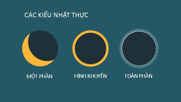 Nhật thực hình khuyên sẽ kết thúc lúc hoàng hôn ở đông bắc Siberia. Giai đoạn "vòng lửa" xảy ra khi Mặt trăng che 89% Mặt trời, kéo dài tới 3 phút 51 giây tại mọi điểm dọc theo con đường này.