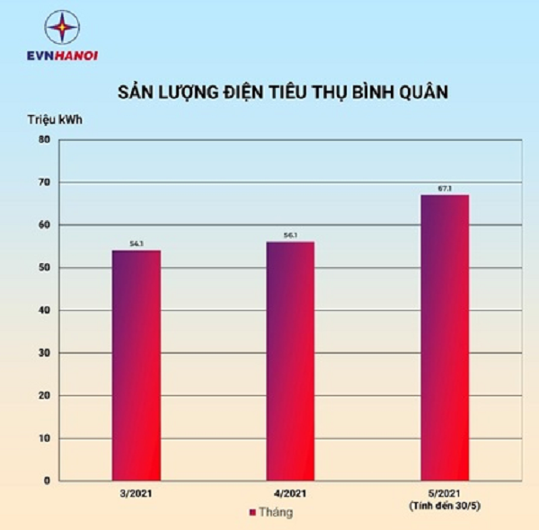 Cụ thể, sản lượng điện tiêu thụ bình quân tháng 5 lên tới 67,851 triệu kWh, trong khi đó bình quân tháng 4 là 56,106 triệu kWh. Công suất đỉnh (Pmax) được thiết lập lúc 14 giờ ngày 31/5 là 4.530 MW, đây là mức cao nhất từ trước đến nay. Trước tình hình đó, để tiết kiệm điện tối đa, hãy áp dụng những mẹo nhỏ dưới đây cho các thiết bị điện trong gia đình.