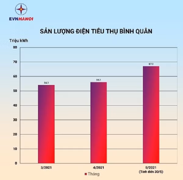 Cụ thể, sản lượng điện tiêu thụ bình quân tháng 5 lên tới 67,851 triệu kWh, trong khi đó bình quân tháng 4 là 56,106 triệu kWh. Công suất đỉnh (Pmax) được thiết lập lúc 14 giờ ngày 31/5 là 4.530 MW, đây là mức cao nhất từ trước đến nay. Trước tình hình đó, để tiết kiệm điện tối đa, hãy áp dụng những mẹo nhỏ dưới đây cho các thiết bị điện trong gia đình.