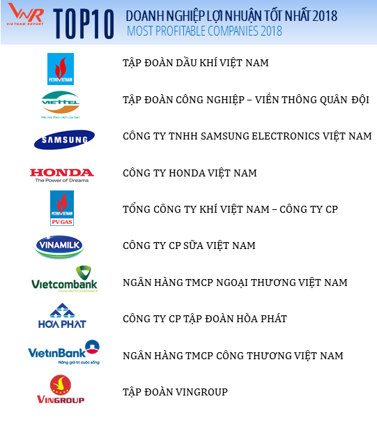 Ngày 22/10/2018, Vietnam Report công bố Bảng xếp hạng Profit500 – Top 500 doanh nghiệp lợi nhuận tốt nhất Việt Nam 2018. Theo đó, Tập đoàn Dầu khí Việt Nam đứng đầu bảng xếp hạng. Ảnh: Vietnam Report.