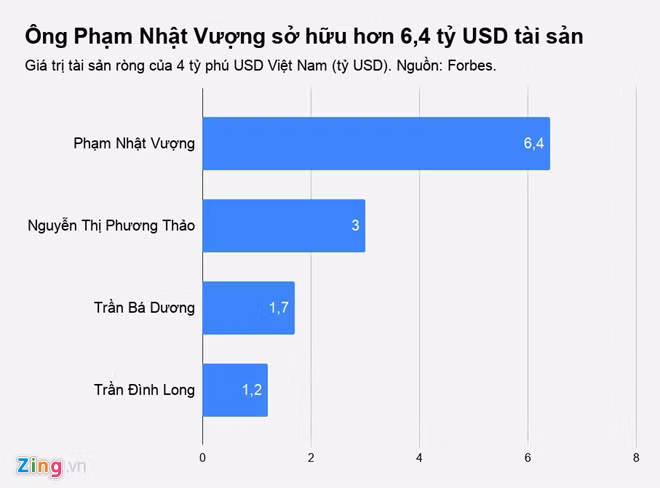 Tai san ty phu Vuong them hon tram trieu USD ngay xe VinFast ra mat-Hinh-2