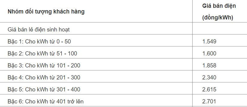 Tu hom nay, sinh vien, cong nhan se thoat canh tra tien dien 