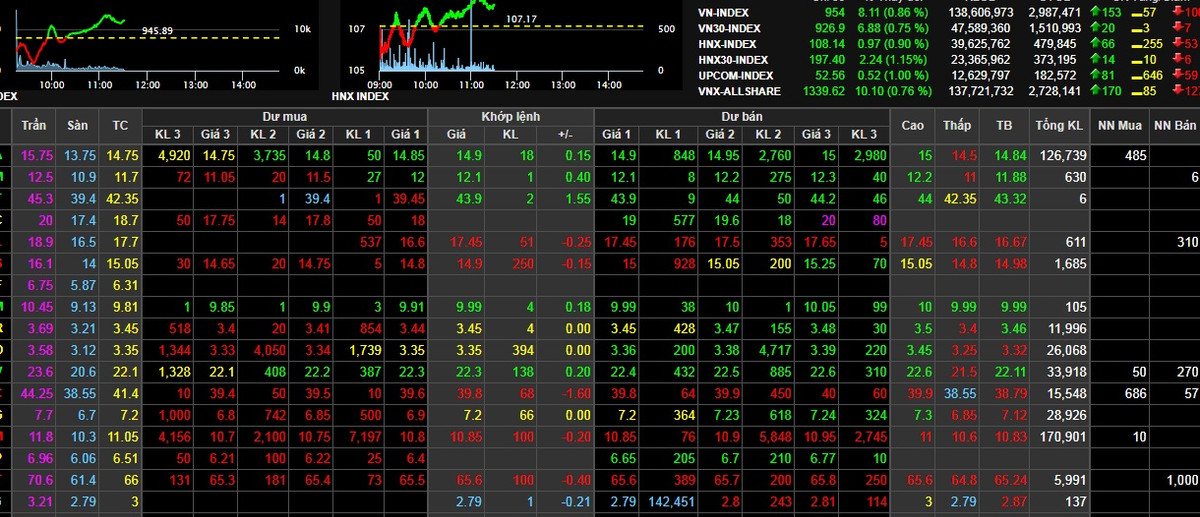 Sau phien rot tham, VN - Index bat ngo tang nhe