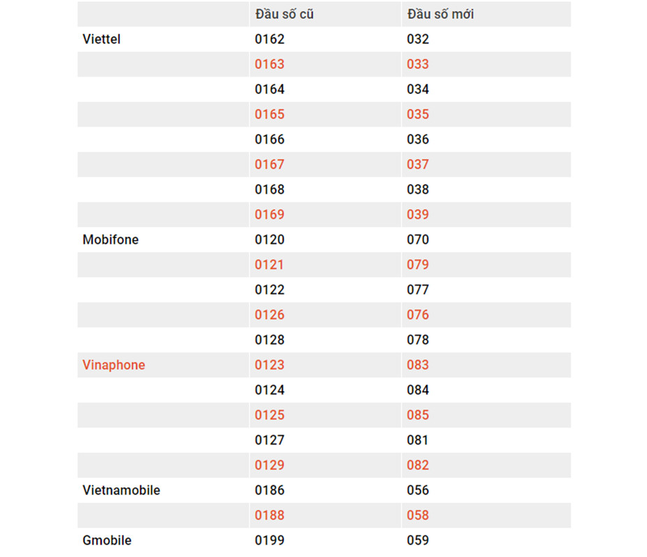Mot thap ky ton tai cua thue bao di dong 11 so vua bi xoa so-Hinh-3