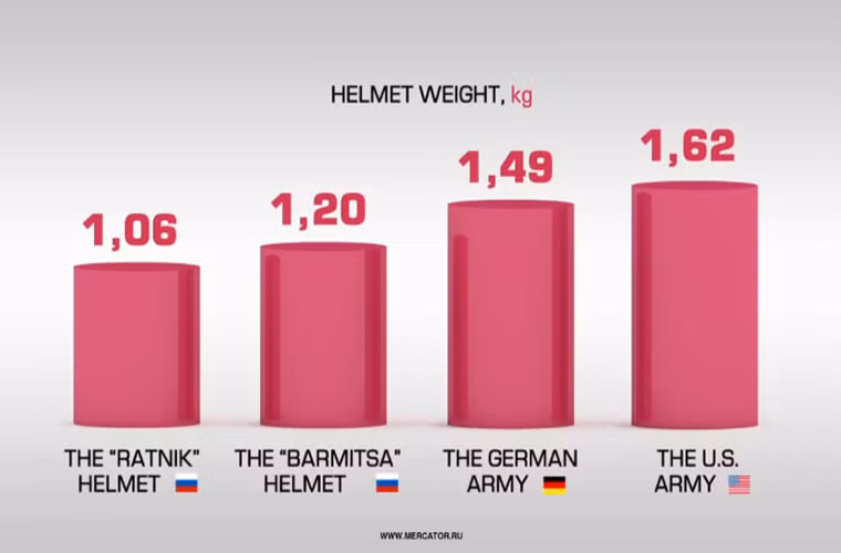 Nhưng nó lại nhẹ nhất trong các dòng mũ chống đạn tiêu chuẩn được quân đội các nước trên thế giới sử dụng hiện nay chỉ nhỉnh hơn 1kg, trong khi đó mũ chống đạn tiêu chuẩn của Quân đội Mỹ nặng hơn 1.6kg.