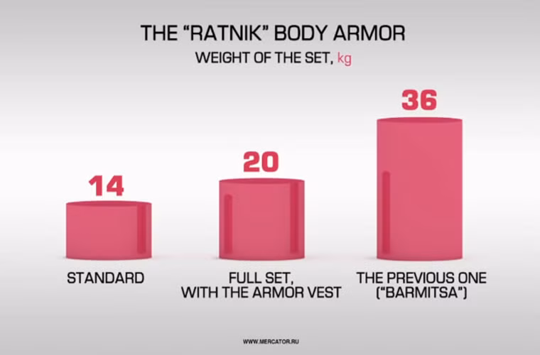 Trọng lượng cơ bản của bộ quân trang Ratnik chỉ tầm 14kg và tối đa 20kg, trong khi đó với bộ quân trang Barmitsa - con số này lên tới 36kg.