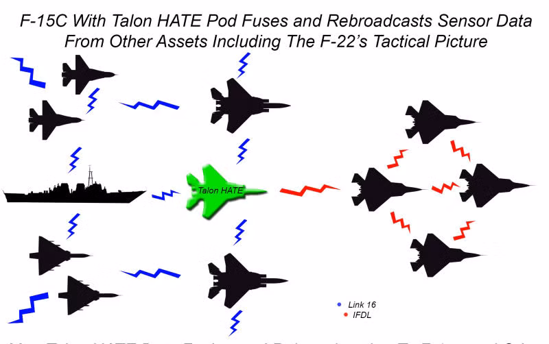 Theo thiết kế một hệ thống pod chuyển tiếp Talon HATE sẽ được triển khai trên bất cứ chiến đấu cơ nào của Không quân Mỹ và nó sẽ đóng vai trò như một hệ thống chia sẻ dữ liệu giữa phi đội F-22 với phần còn lại của Link-16 được trang bị trên hầu hết các thiết bị quân sự của NATO.