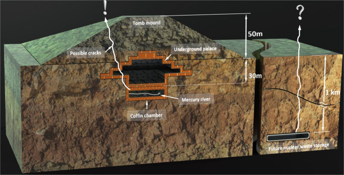 Theo Sergio Gómez, dòng sông thủy ngân ẩn mình dưới kim tự tháp của ngôi đền thờ thần Rắn dường như là biểu tượng cho hồ hoặc sông ở thế giới ngầm. Ngoài ra, một lượng lớn các hiện vật được tìm thấy gần lối vào 3 căn phòng, cho thấy đây có thể là lăng mộ của giới thượng lưu trong thành phố.