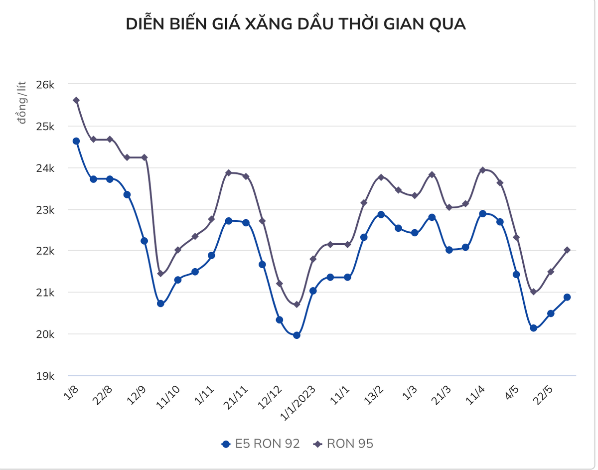 Gia xang ngay mai co the tang tiep