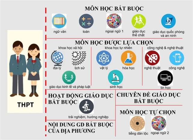  Khảo sát nhu cầu môn tự chọn cho học sinh lớp 10: Chương trình giáo dục phổ thông mới sẽ bắt đầu từ năm học 2022-2023, Sở GD-ĐT Hà Nội yêu cầu các cụm trưởng trường THPT phối hợp với các phòng GD-ĐT khảo sát nhu cầu học tập các môn lựa chọn của học sinh lớp 9, các điều kiện về cơ sở vật chất, thiết bị dạy học, đội ngũ giáo viên, để các trường THPT trong cụm tham khảo, làm căn cứ xây dựng các tổ hợp môn học lựa chọn gồm 5 môn học được chọn từ 3 nhóm môn học lựa chọn trong chương trình. (Nguồn: Chinhphu.vn)
