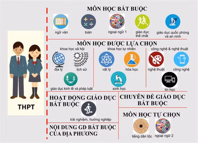  Khảo sát nhu cầu môn tự chọn cho học sinh lớp 10: Chương trình giáo dục phổ thông mới sẽ bắt đầu từ năm học 2022-2023, Sở GD-ĐT Hà Nội yêu cầu các cụm trưởng trường THPT phối hợp với các phòng GD-ĐT khảo sát nhu cầu học tập các môn lựa chọn của học sinh lớp 9, các điều kiện về cơ sở vật chất, thiết bị dạy học, đội ngũ giáo viên, để các trường THPT trong cụm tham khảo, làm căn cứ xây dựng các tổ hợp môn học lựa chọn gồm 5 môn học được chọn từ 3 nhóm môn học lựa chọn trong chương trình. (Nguồn: Chinhphu.vn)