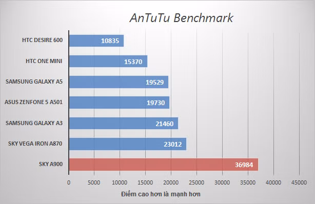 Trên các phần mềm đo hiệu năng chung, hiệu năng của CPU và GPU, điện thoại này ghi điểm tương đương với các máy như Nexus 5 và cao hơn các máy tầm trung tầm giá 5-7 triệu đồng vừa ra mắt thị trường gần đây. Nhìn chung, hiệu năng là ưu thế của Sky A900L so với các máy cùng tầm giá khác.
